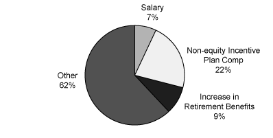 (Chart)